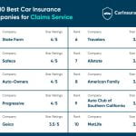 Top 10 auto insurance companies in usa
