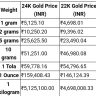 Ajker Gold Rate in Kolkata (5th May 2022) আজ কলকাতায় সোনার দাম কত